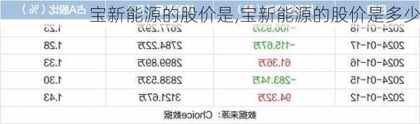 宝新能源的股价是,宝新能源的股价是多少-第1张图片-苏希特新能源