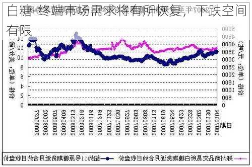 白糖-终端市场需求将有所恢复，下跌空间有限-第1张图片-苏希特新能源