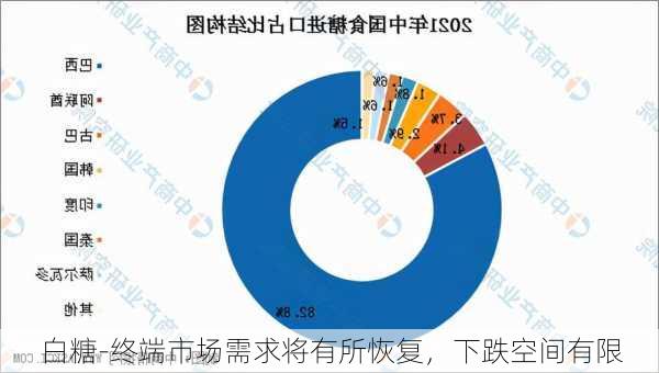 白糖-终端市场需求将有所恢复，下跌空间有限-第3张图片-苏希特新能源