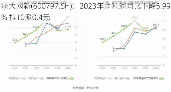 浙大网新(600797.SH)：2023年净利润同比下降5.99% 拟10派0.4元