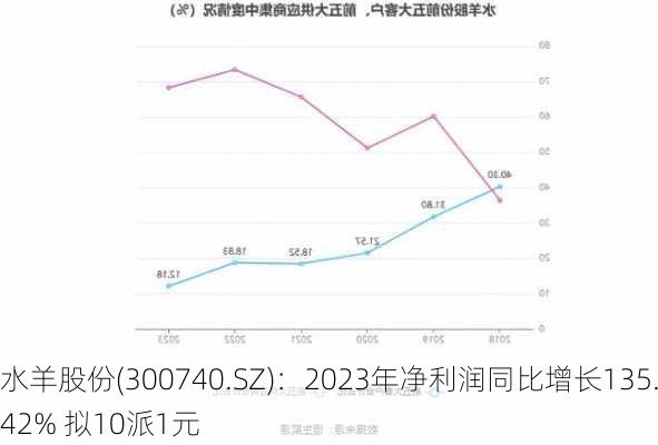 水羊股份(300740.SZ)：2023年净利润同比增长135.42% 拟10派1元-第1张图片-苏希特新能源