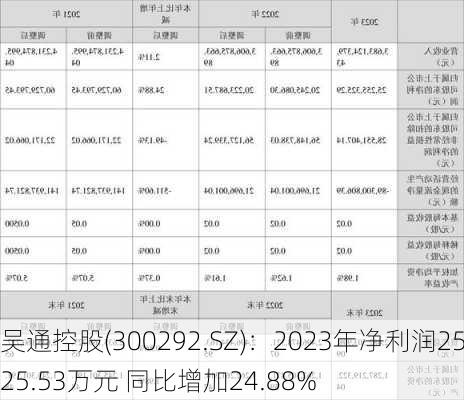 吴通控股(300292.SZ)：2023年净利润2525.53万元 同比增加24.88%-第1张图片-苏希特新能源