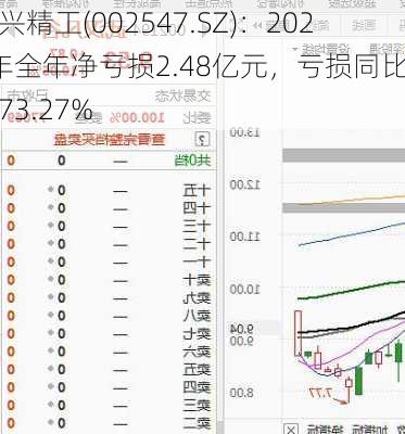 春兴精工(002547.SZ)：2023年全年净亏损2.48亿元，亏损同比增加73.27%-第2张图片-苏希特新能源