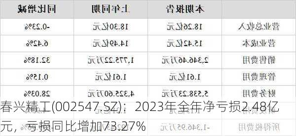 春兴精工(002547.SZ)：2023年全年净亏损2.48亿元，亏损同比增加73.27%-第1张图片-苏希特新能源