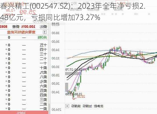 春兴精工(002547.SZ)：2023年全年净亏损2.48亿元，亏损同比增加73.27%-第3张图片-苏希特新能源