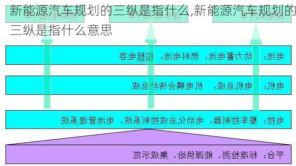 新能源汽车规划的三纵是指什么,新能源汽车规划的三纵是指什么意思