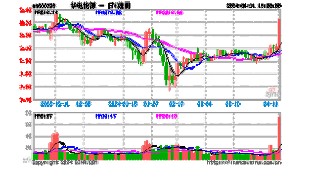 华电能源股票还会上涨吗,华电能源股票还会上涨吗知乎