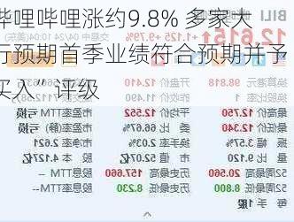 哔哩哔哩涨约9.8% 多家大行预期首季业绩符合预期并予“买入”评级