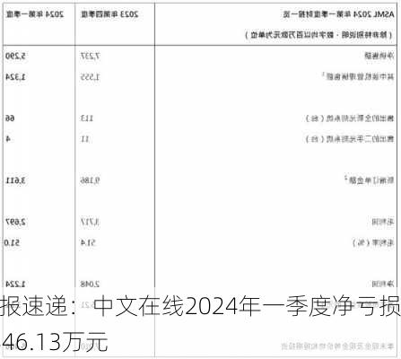 财报速递：中文在线2024年一季度净亏损6846.13万元-第1张图片-苏希特新能源