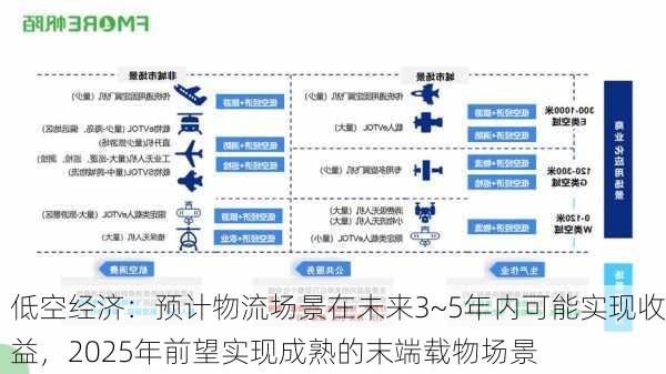 低空经济：预计物流场景在未来3~5年内可能实现收益，2025年前望实现成熟的末端载物场景-第1张图片-苏希特新能源