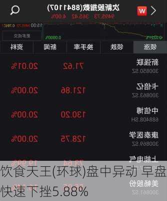 饮食天王(环球)盘中异动 早盘快速下挫5.88%