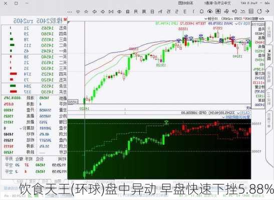 饮食天王(环球)盘中异动 早盘快速下挫5.88%-第2张图片-苏希特新能源