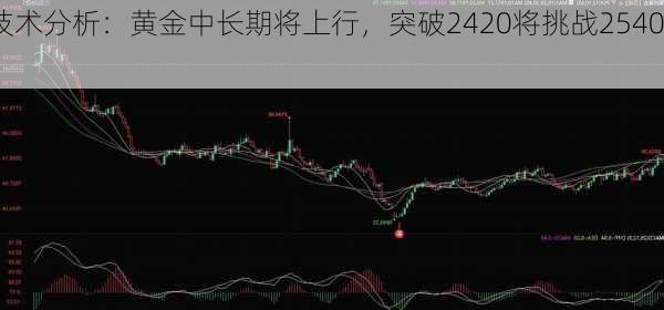 技术分析：黄金中长期将上行，突破2420将挑战2540！