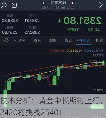 技术分析：黄金中长期将上行，突破2420将挑战2540！-第3张图片-苏希特新能源