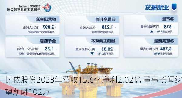 比依股份2023年营收15.6亿净利2.02亿 董事长闻继望薪酬102万-第1张图片-苏希特新能源