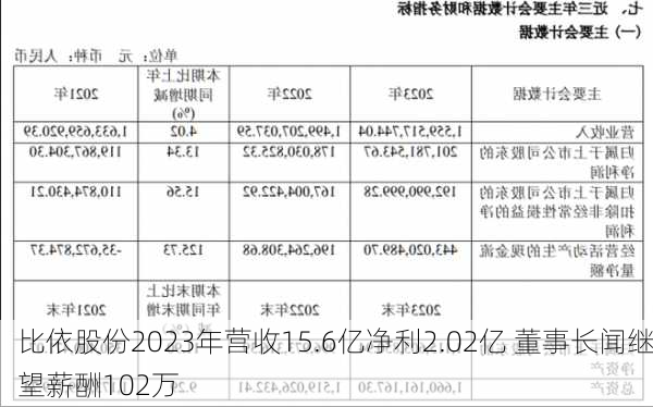 比依股份2023年营收15.6亿净利2.02亿 董事长闻继望薪酬102万-第3张图片-苏希特新能源