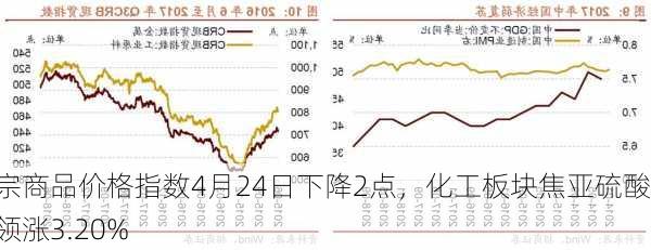 大宗商品价格指数4月24日下降2点，化工板块焦亚硫酸钠领涨3.20%-第1张图片-苏希特新能源