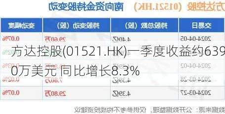 方达控股(01521.HK)一季度收益约6390万美元 同比增长8.3%