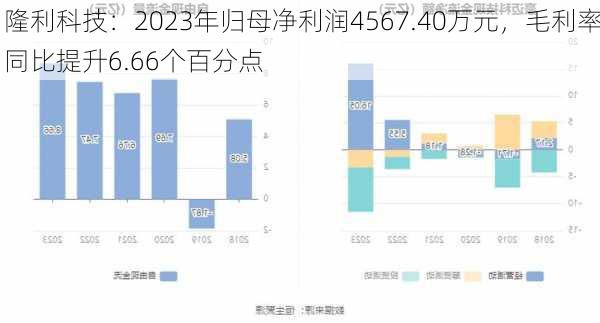 隆利科技：2023年归母净利润4567.40万元，毛利率同比提升6.66个百分点-第1张图片-苏希特新能源