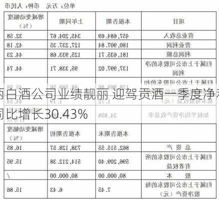 两白酒公司业绩靓丽 迎驾贡酒一季度净利同比增长30.43%-第2张图片-苏希特新能源