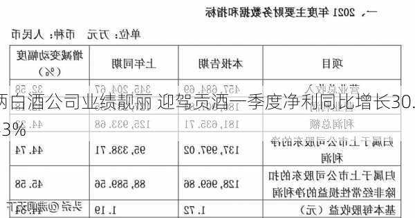 两白酒公司业绩靓丽 迎驾贡酒一季度净利同比增长30.43%-第1张图片-苏希特新能源