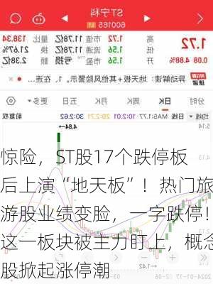 惊险，ST股17个跌停板后上演“地天板”！热门旅游股业绩变脸，一字跌停！这一板块被主力盯上，概念股掀起涨停潮-第1张图片-苏希特新能源