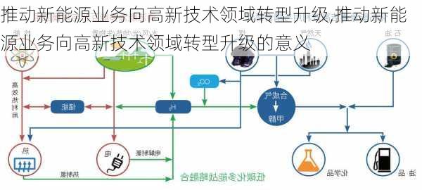 推动新能源业务向高新技术领域转型升级,推动新能源业务向高新技术领域转型升级的意义-第2张图片-苏希特新能源