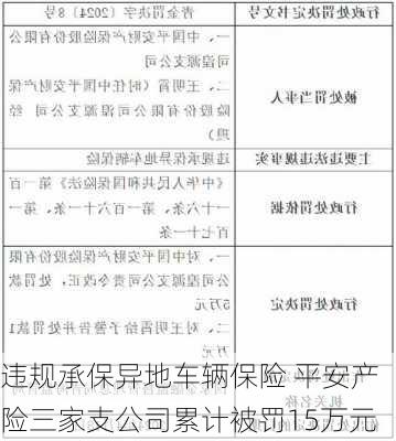 违规承保异地车辆保险 平安产险三家支公司累计被罚15万元