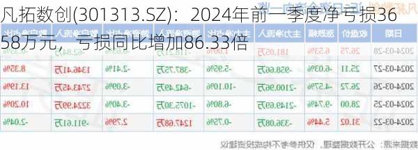 凡拓数创(301313.SZ)：2024年前一季度净亏损3658万元，亏损同比增加86.33倍-第2张图片-苏希特新能源