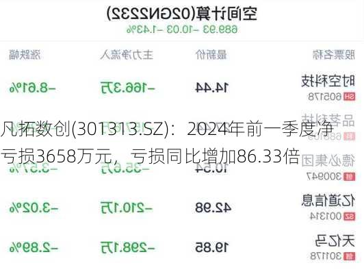 凡拓数创(301313.SZ)：2024年前一季度净亏损3658万元，亏损同比增加86.33倍-第1张图片-苏希特新能源