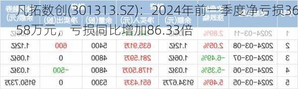 凡拓数创(301313.SZ)：2024年前一季度净亏损3658万元，亏损同比增加86.33倍-第3张图片-苏希特新能源