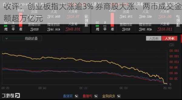 收评：创业板指大涨逾3% 券商股大涨、两市成交金额超万亿元-第1张图片-苏希特新能源