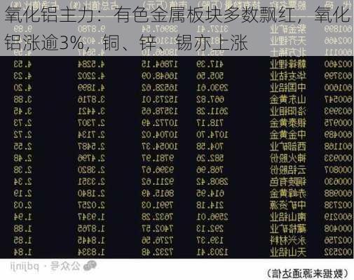 氧化铝主力：有色金属板块多数飘红，氧化铝涨逾3%，铜、锌、锡亦上涨