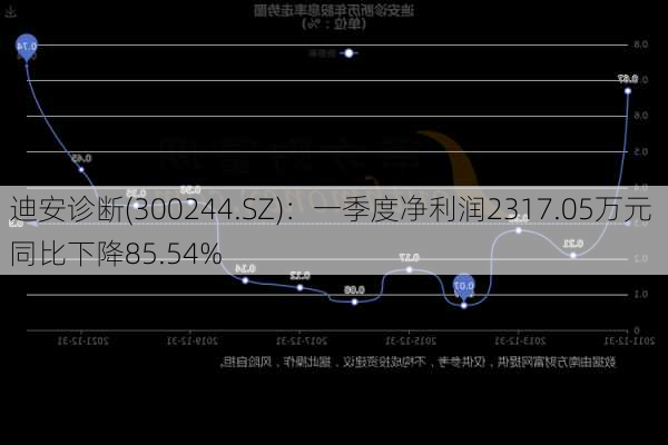 迪安诊断(300244.SZ)：一季度净利润2317.05万元 同比下降85.54%-第1张图片-苏希特新能源