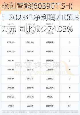 永创智能(603901.SH)：2023年净利润7106.3万元 同比减少74.03%-第1张图片-苏希特新能源