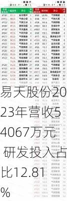 易天股份2023年营收54067万元 研发投入占比12.81%-第2张图片-苏希特新能源