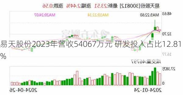 易天股份2023年营收54067万元 研发投入占比12.81%-第1张图片-苏希特新能源