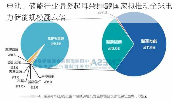 电池、储能行业请竖起耳朵！G7国家拟推动全球电力储能规模翻六倍