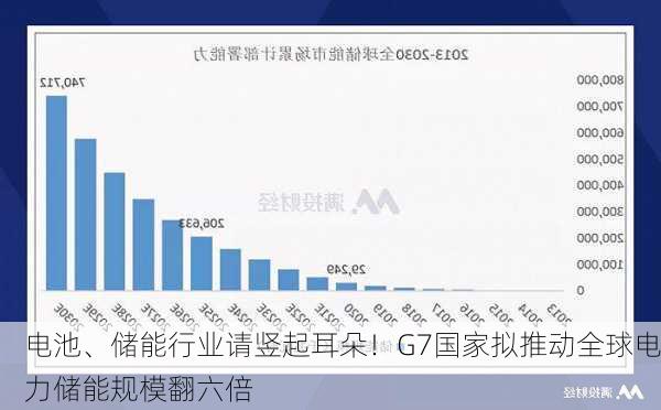 电池、储能行业请竖起耳朵！G7国家拟推动全球电力储能规模翻六倍-第2张图片-苏希特新能源