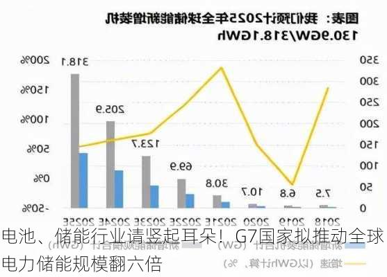 电池、储能行业请竖起耳朵！G7国家拟推动全球电力储能规模翻六倍-第3张图片-苏希特新能源