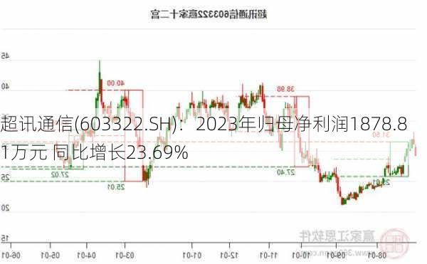 超讯通信(603322.SH)：2023年归母净利润1878.81万元 同比增长23.69%-第1张图片-苏希特新能源