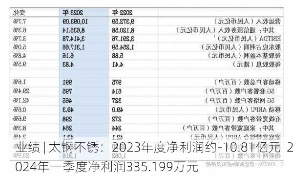 业绩 | 太钢不锈：2023年度净利润约-10.81亿元  2024年一季度净利润335.199万元