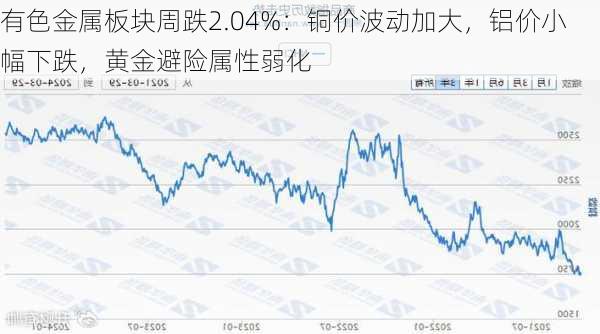 有色金属板块周跌2.04%：铜价波动加大，铝价小幅下跌，黄金避险属性弱化-第1张图片-苏希特新能源