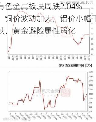 有色金属板块周跌2.04%：铜价波动加大，铝价小幅下跌，黄金避险属性弱化-第2张图片-苏希特新能源