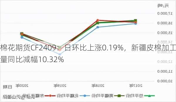 棉花期货CF2409：日环比上涨0.19%，新疆皮棉加工量同比减幅10.32%-第3张图片-苏希特新能源