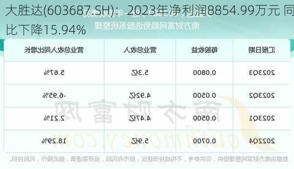 大胜达(603687.SH)：2023年净利润8854.99万元 同比下降15.94%-第1张图片-苏希特新能源