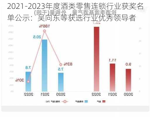 2021-2023年度酒类零售连锁行业获奖名单公示：吴向东等获选行业优秀领导者