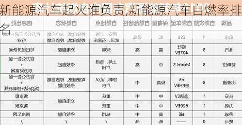 新能源汽车起火谁负责,新能源汽车自燃率排名