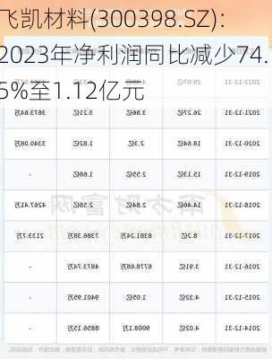 飞凯材料(300398.SZ)：2023年净利润同比减少74.15%至1.12亿元-第1张图片-苏希特新能源