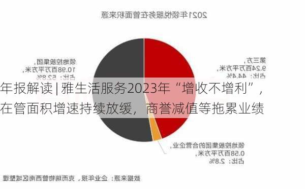 年报解读 | 雅生活服务2023年“增收不增利”，在管面积增速持续放缓，商誉减值等拖累业绩-第1张图片-苏希特新能源